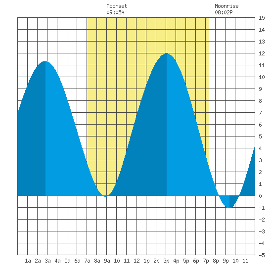 Nahcotta tide chart for Thursday, September 19, 2024