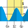 Nahcotta tide chart for Sunday, September 1, 2024