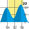 Nahcotta tide chart for Sunday, September 22, 2024