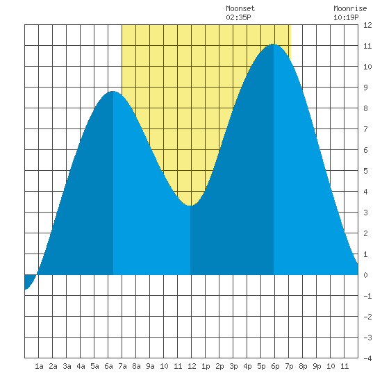 Nahcotta tide chart for Monday, September 23, 2024