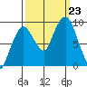 Nahcotta tide chart for Monday, September 23, 2024
