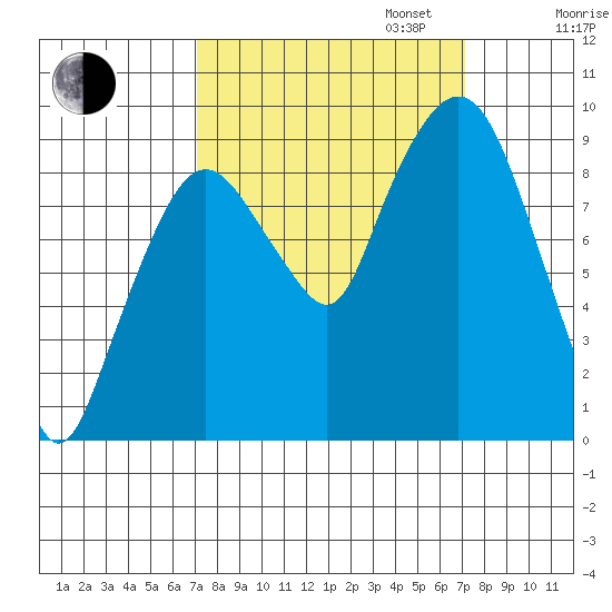 Nahcotta tide chart for Tuesday, September 24, 2024