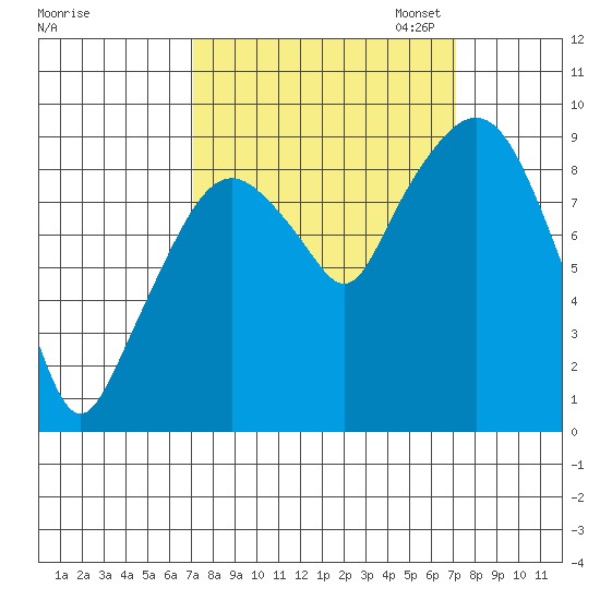 Nahcotta tide chart for Wednesday, September 25, 2024
