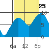 Nahcotta tide chart for Wednesday, September 25, 2024