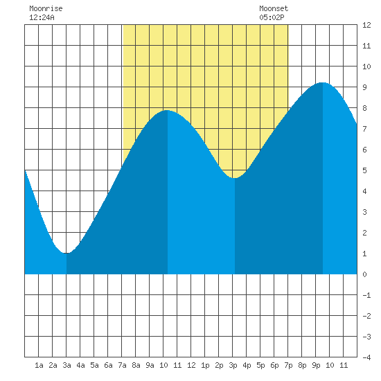 Nahcotta tide chart for Thursday, September 26, 2024