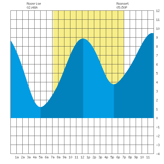 Nahcotta tide chart for Saturday, September 28, 2024