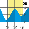Nahcotta tide chart for Saturday, September 28, 2024