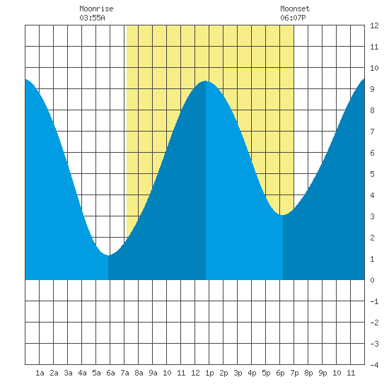 Nahcotta tide chart for Sunday, September 29, 2024