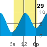Nahcotta tide chart for Sunday, September 29, 2024