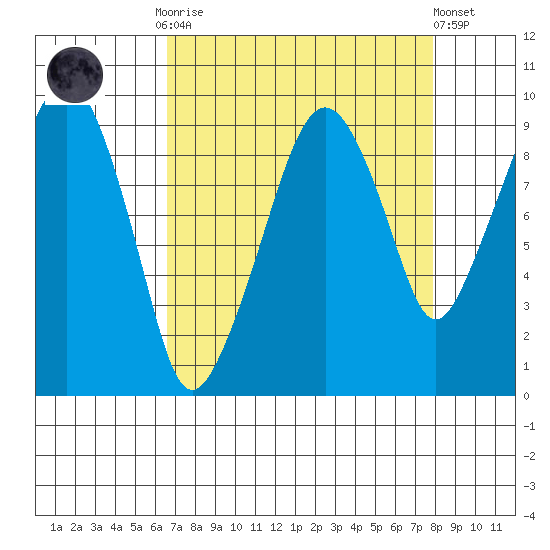 Nahcotta tide chart for Monday, September 2, 2024