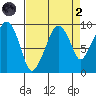 Nahcotta tide chart for Monday, September 2, 2024