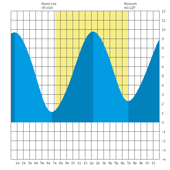 Nahcotta tide chart for Monday, September 30, 2024