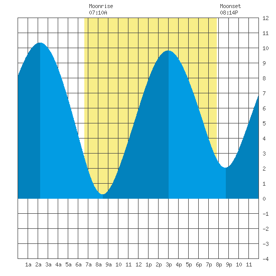 Nahcotta tide chart for Tuesday, September 3, 2024