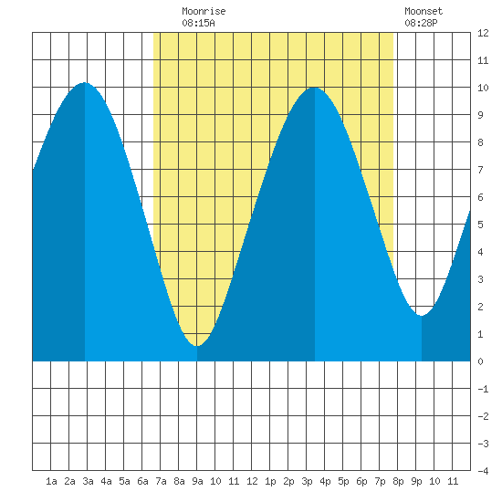Nahcotta tide chart for Wednesday, September 4, 2024