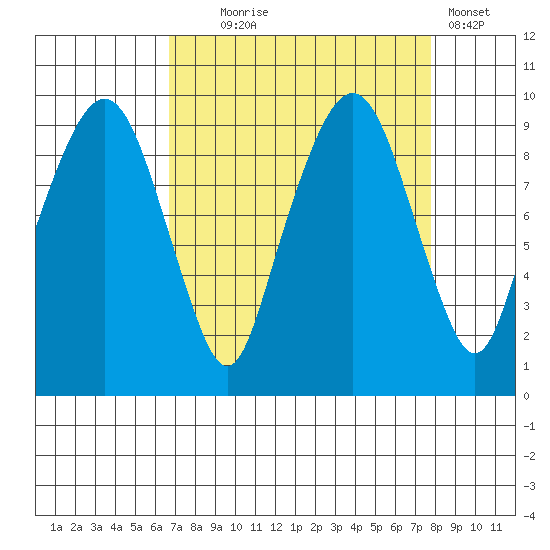 Nahcotta tide chart for Thursday, September 5, 2024