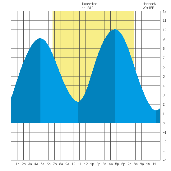 Nahcotta tide chart for Saturday, September 7, 2024