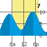 Nahcotta tide chart for Saturday, September 7, 2024