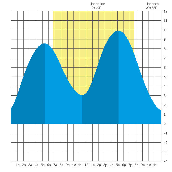 Nahcotta tide chart for Sunday, September 8, 2024
