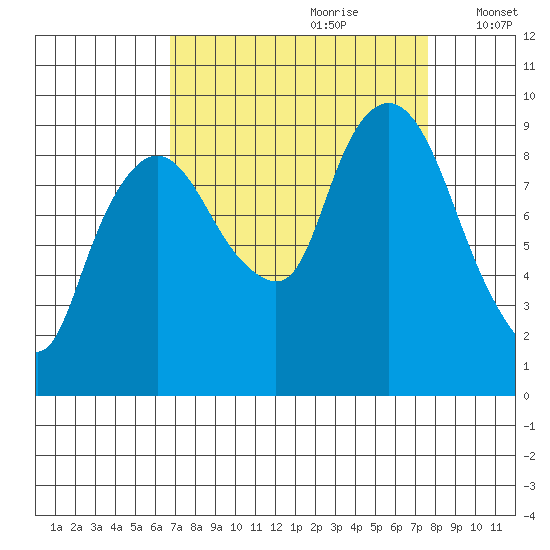 Nahcotta tide chart for Monday, September 9, 2024
