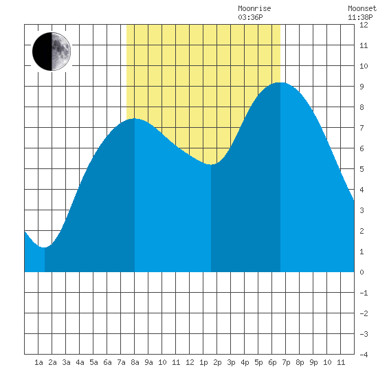 Nahcotta tide chart for Thursday, October 10, 2024