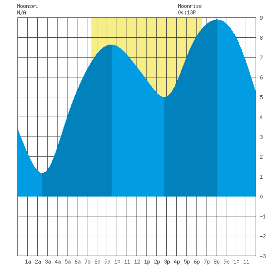 Nahcotta tide chart for Friday, October 11, 2024