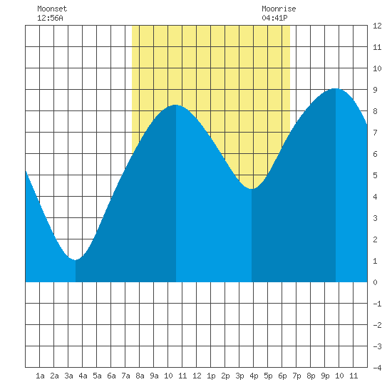 Nahcotta tide chart for Saturday, October 12, 2024