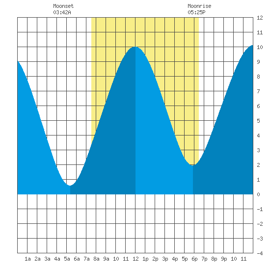 Nahcotta tide chart for Monday, October 14, 2024