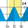 Nahcotta tide chart for Monday, October 14, 2024