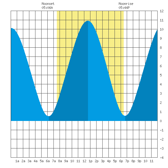 Nahcotta tide chart for Tuesday, October 15, 2024