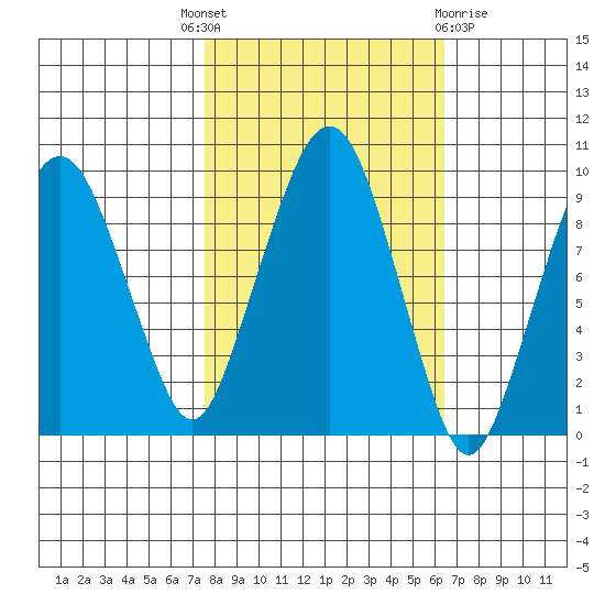 Nahcotta tide chart for Wednesday, October 16, 2024