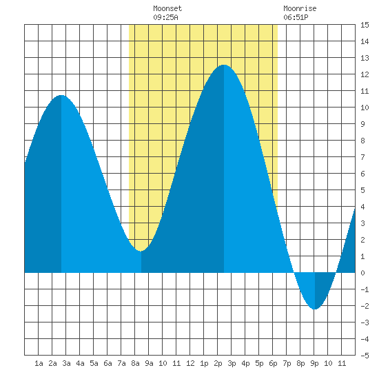 Nahcotta tide chart for Friday, October 18, 2024
