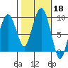 Nahcotta tide chart for Friday, October 18, 2024