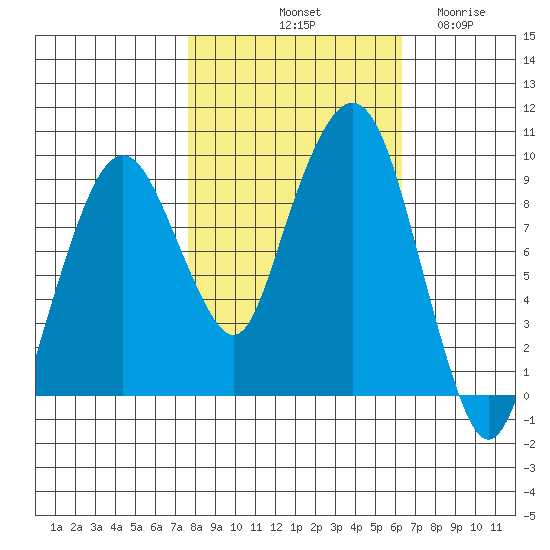 Nahcotta tide chart for Sunday, October 20, 2024