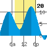 Nahcotta tide chart for Sunday, October 20, 2024