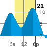 Nahcotta tide chart for Monday, October 21, 2024
