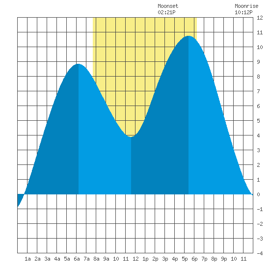 Nahcotta tide chart for Tuesday, October 22, 2024