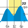 Nahcotta tide chart for Tuesday, October 22, 2024