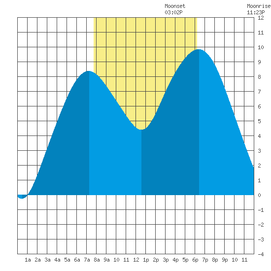 Nahcotta tide chart for Wednesday, October 23, 2024