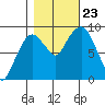 Nahcotta tide chart for Wednesday, October 23, 2024