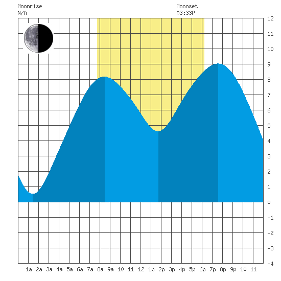 Nahcotta tide chart for Thursday, October 24, 2024
