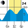Nahcotta tide chart for Thursday, October 24, 2024