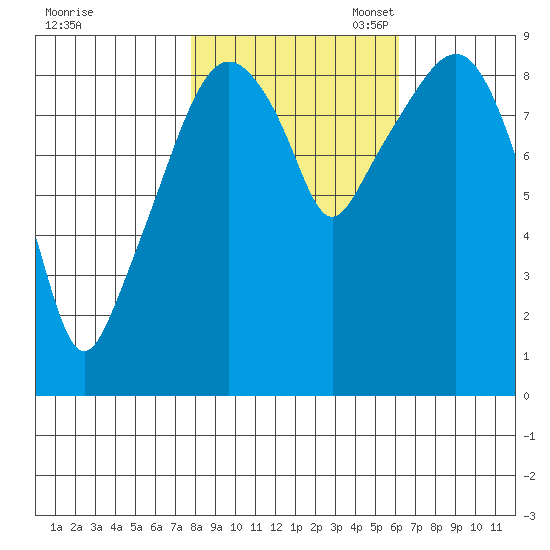 Nahcotta tide chart for Friday, October 25, 2024