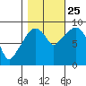 Nahcotta tide chart for Friday, October 25, 2024