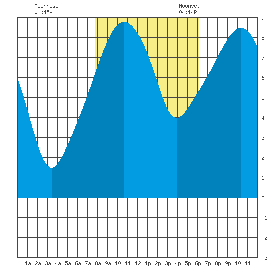 Nahcotta tide chart for Saturday, October 26, 2024