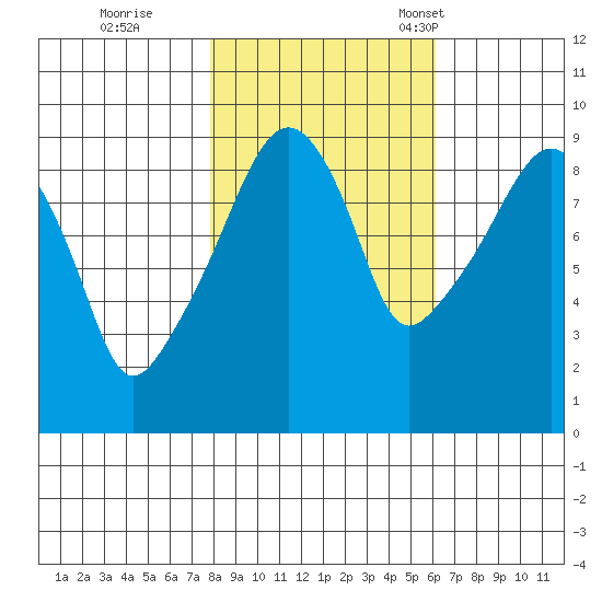 Nahcotta tide chart for Sunday, October 27, 2024