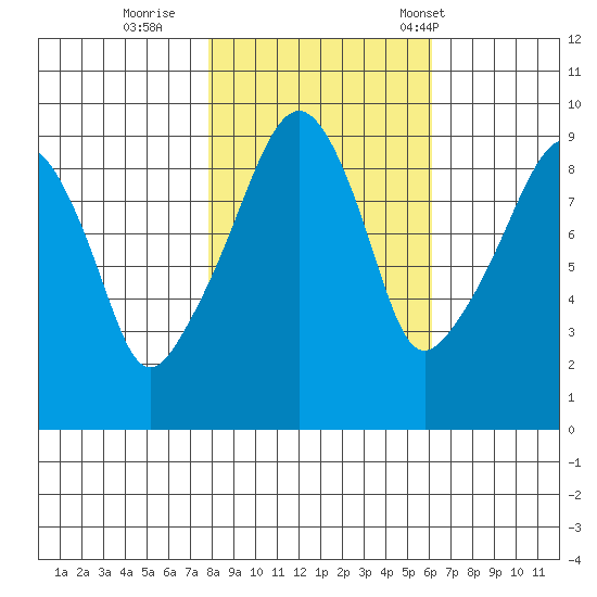 Nahcotta tide chart for Monday, October 28, 2024