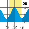 Nahcotta tide chart for Monday, October 28, 2024