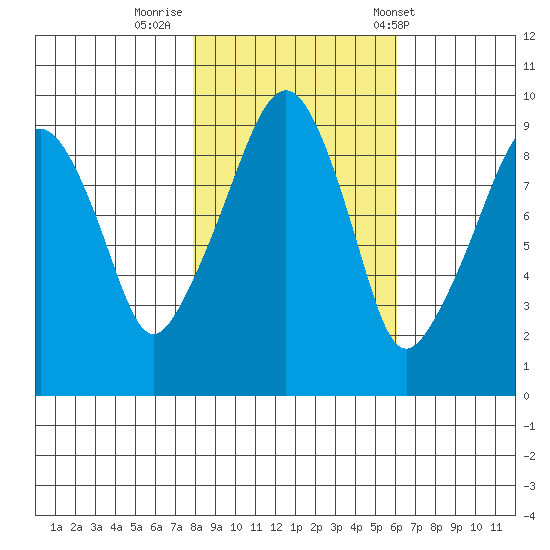 Nahcotta tide chart for Tuesday, October 29, 2024