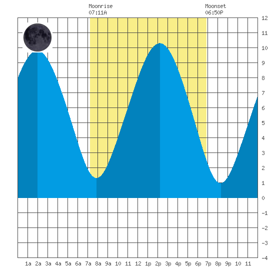Nahcotta tide chart for Wednesday, October 2, 2024