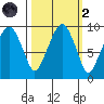 Nahcotta tide chart for Wednesday, October 2, 2024